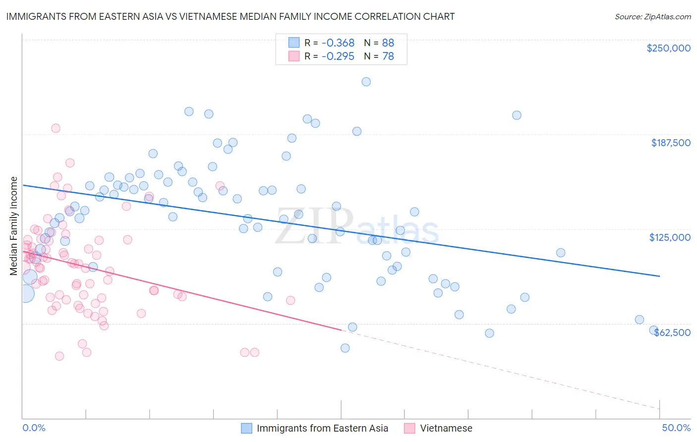 Immigrants from Eastern Asia vs Vietnamese Median Family Income