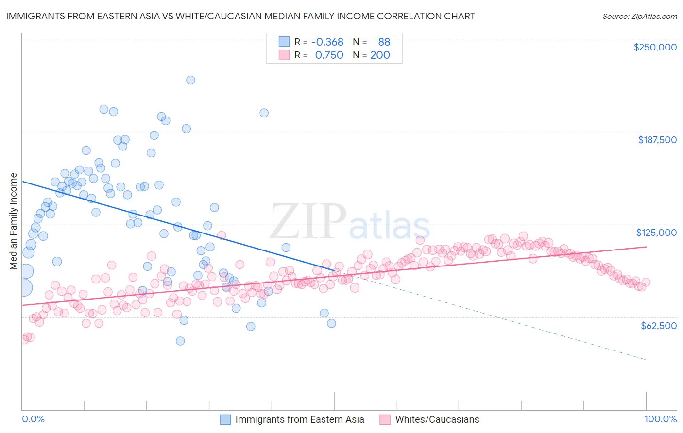 Immigrants from Eastern Asia vs White/Caucasian Median Family Income