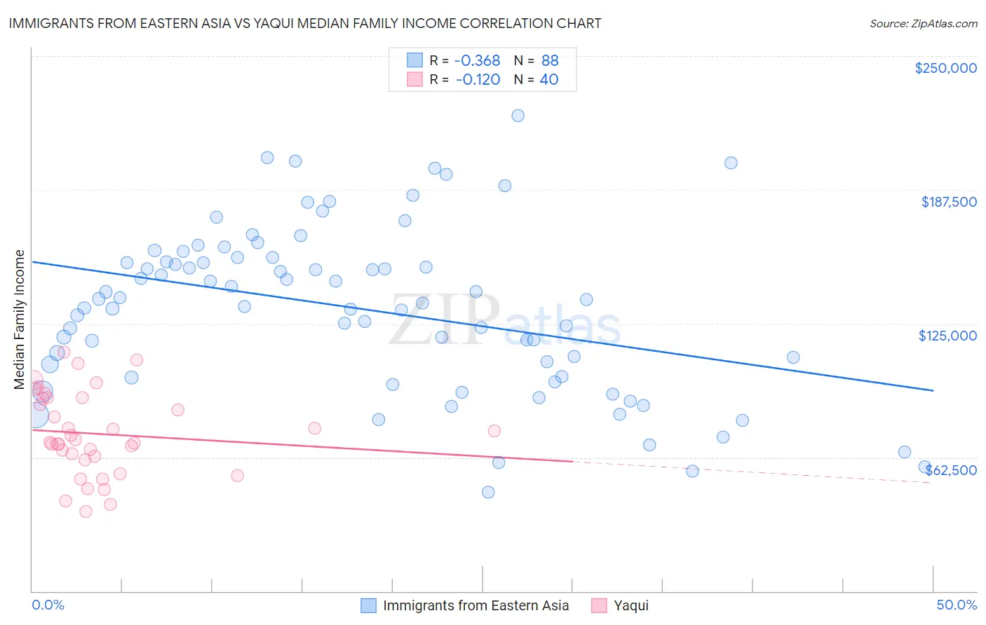 Immigrants from Eastern Asia vs Yaqui Median Family Income