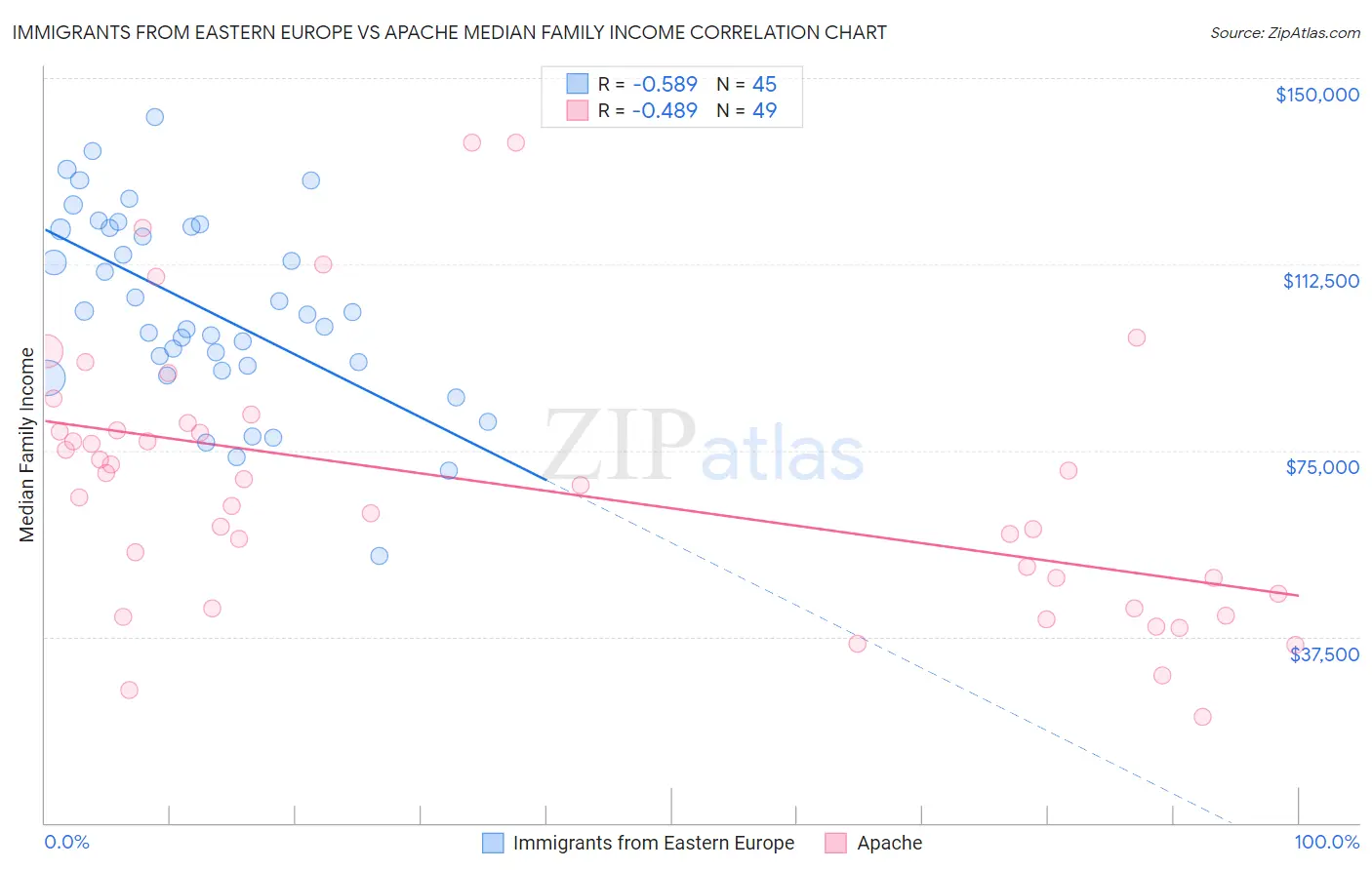 Immigrants from Eastern Europe vs Apache Median Family Income