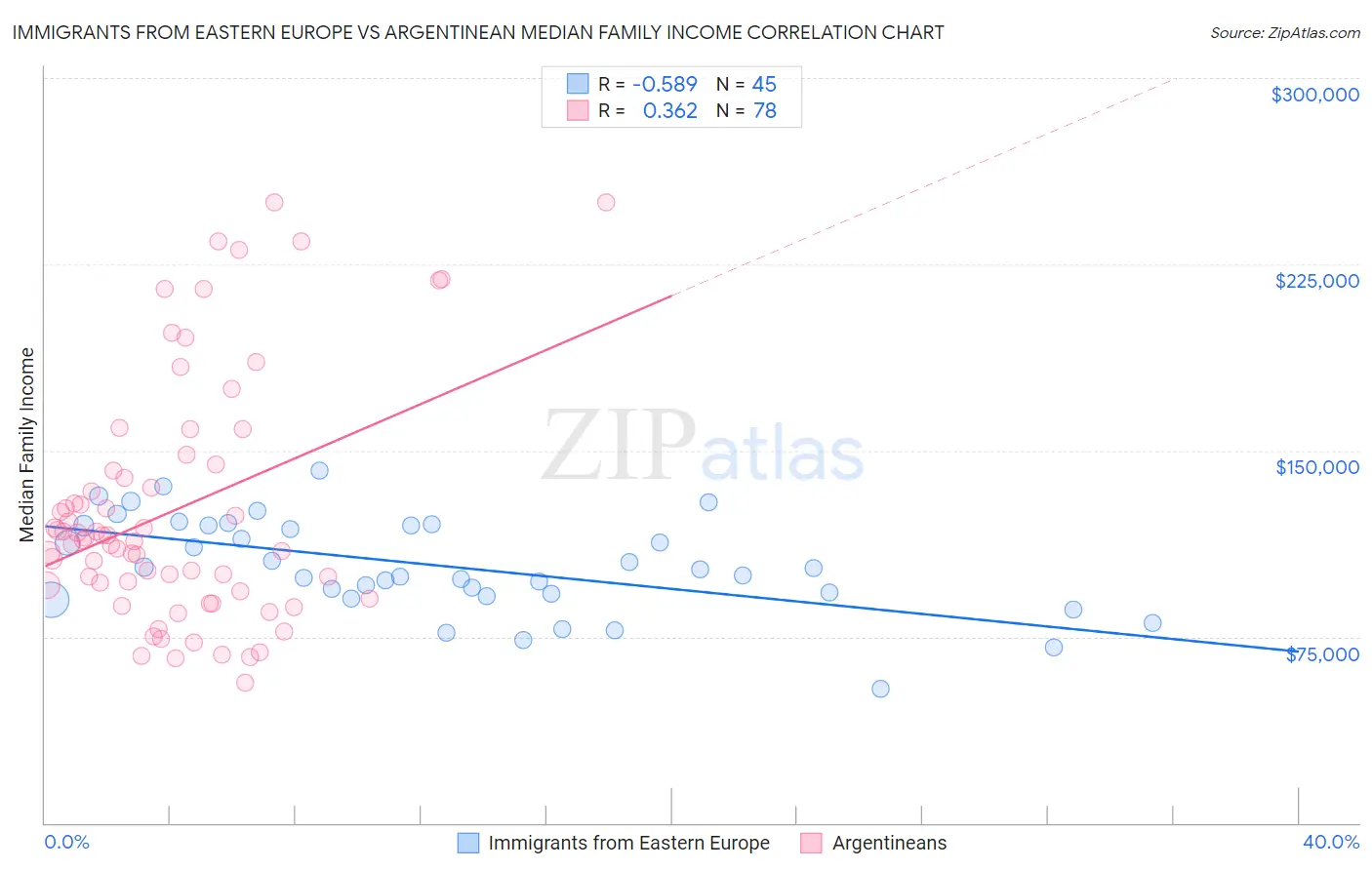 Immigrants from Eastern Europe vs Argentinean Median Family Income
