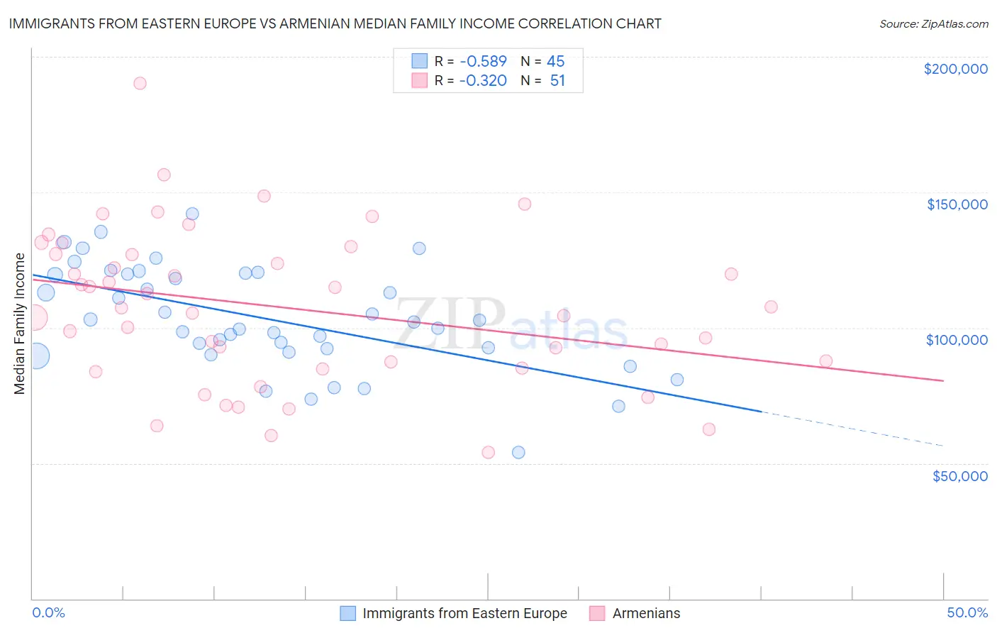 Immigrants from Eastern Europe vs Armenian Median Family Income