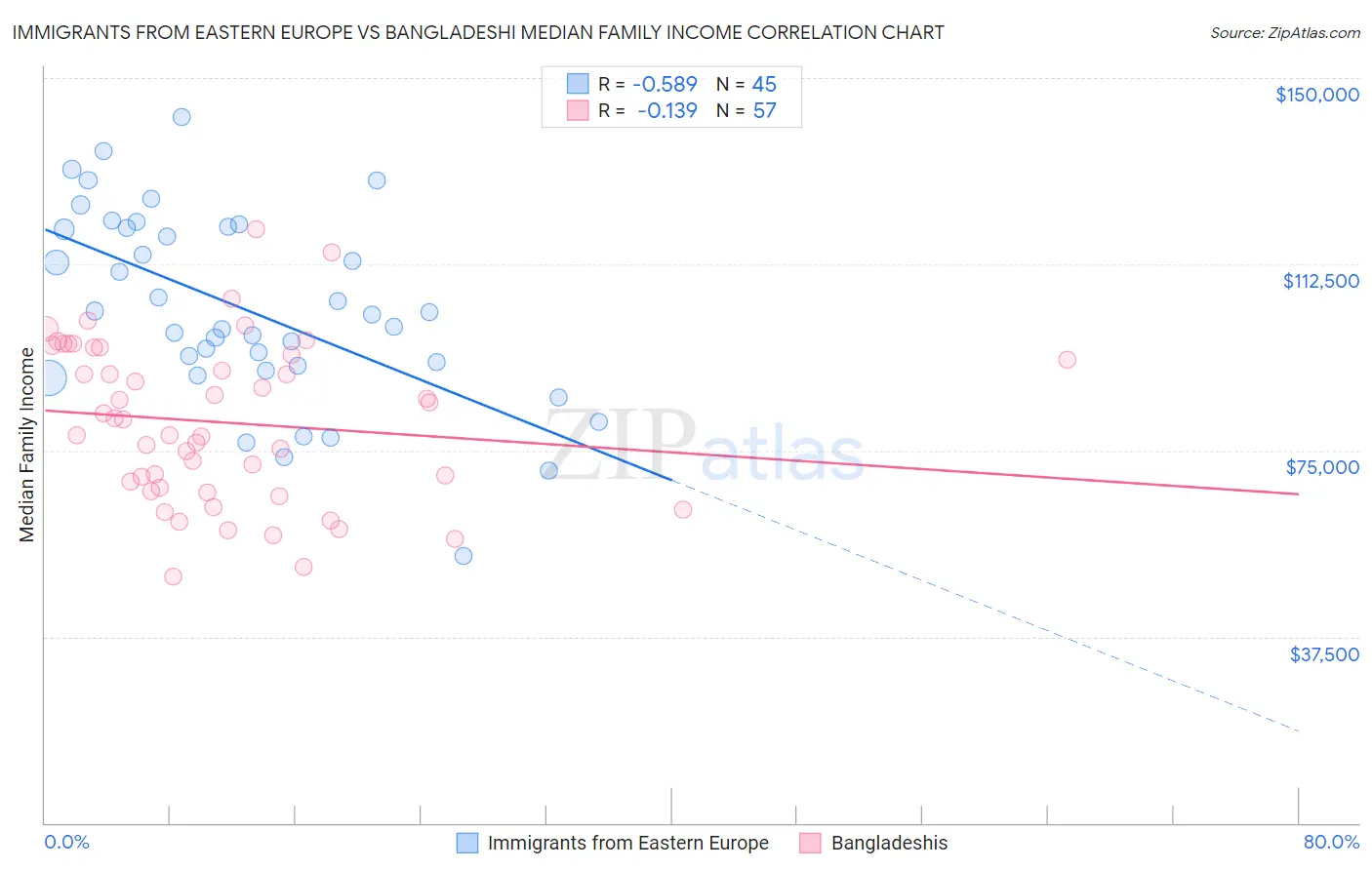 Immigrants from Eastern Europe vs Bangladeshi Median Family Income