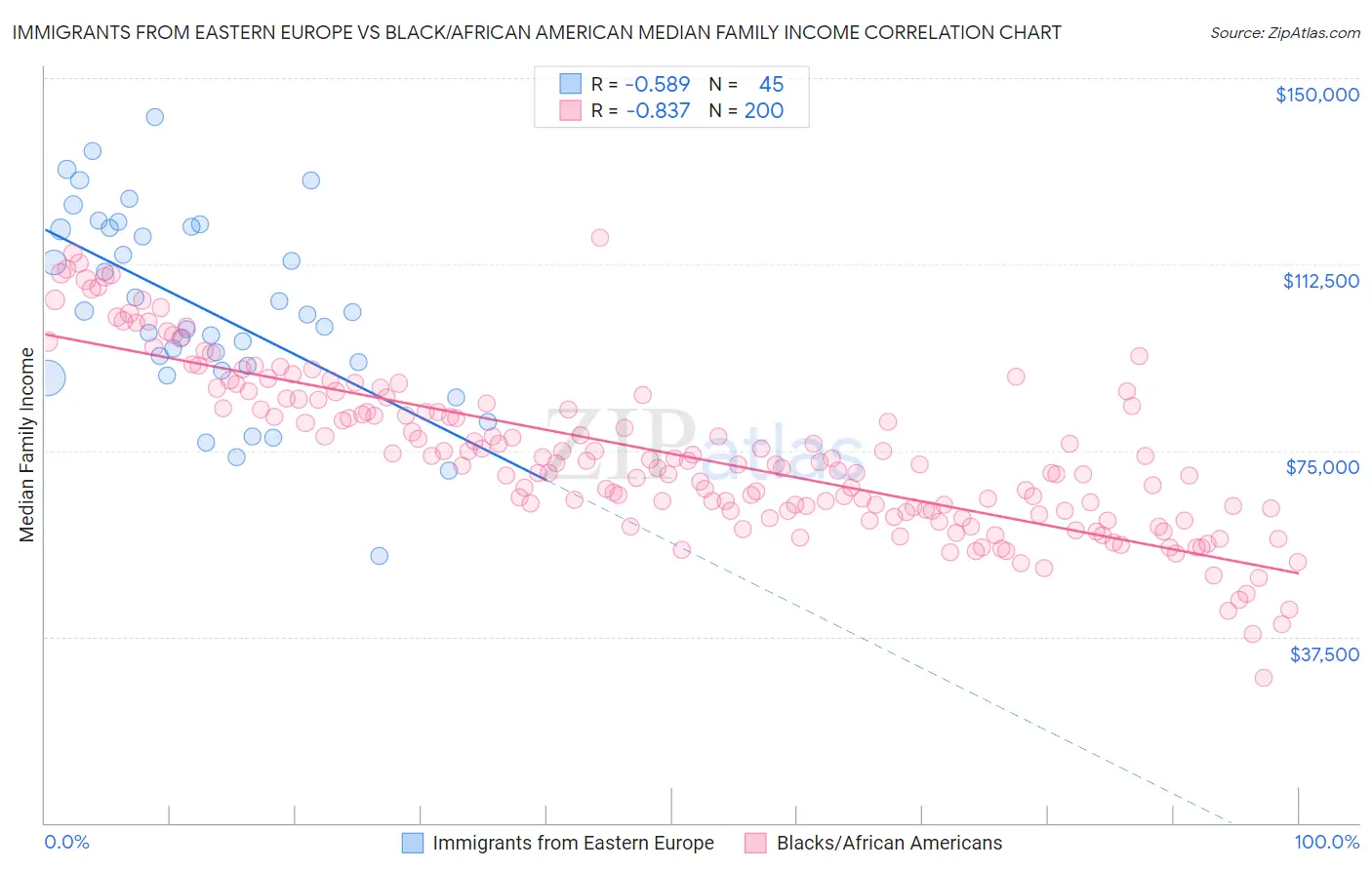 Immigrants from Eastern Europe vs Black/African American Median Family Income