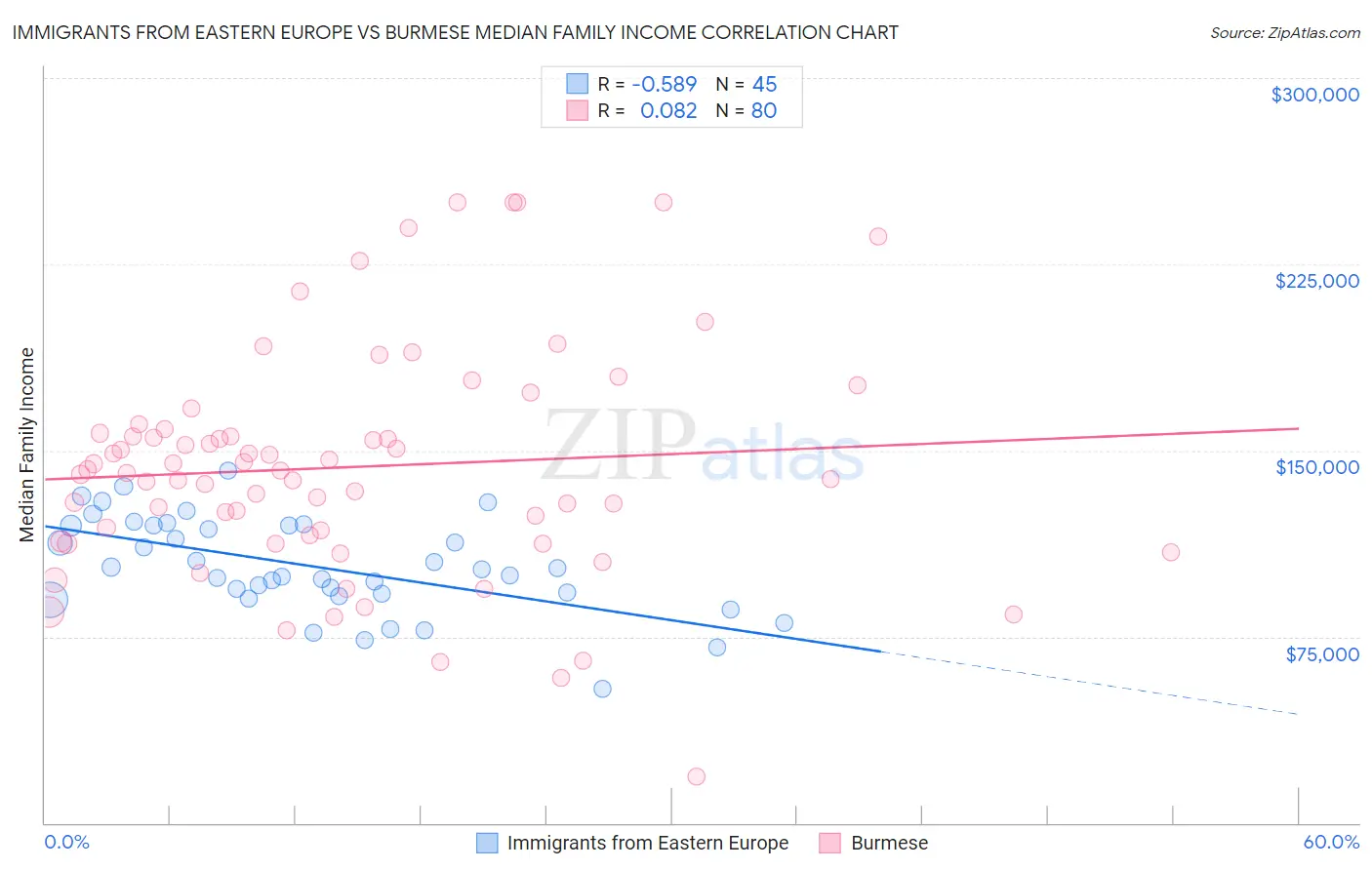 Immigrants from Eastern Europe vs Burmese Median Family Income