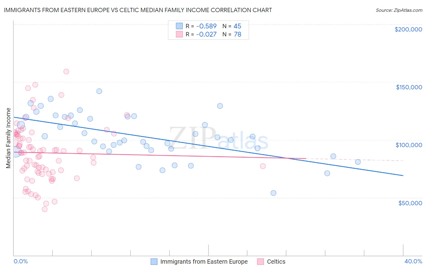 Immigrants from Eastern Europe vs Celtic Median Family Income