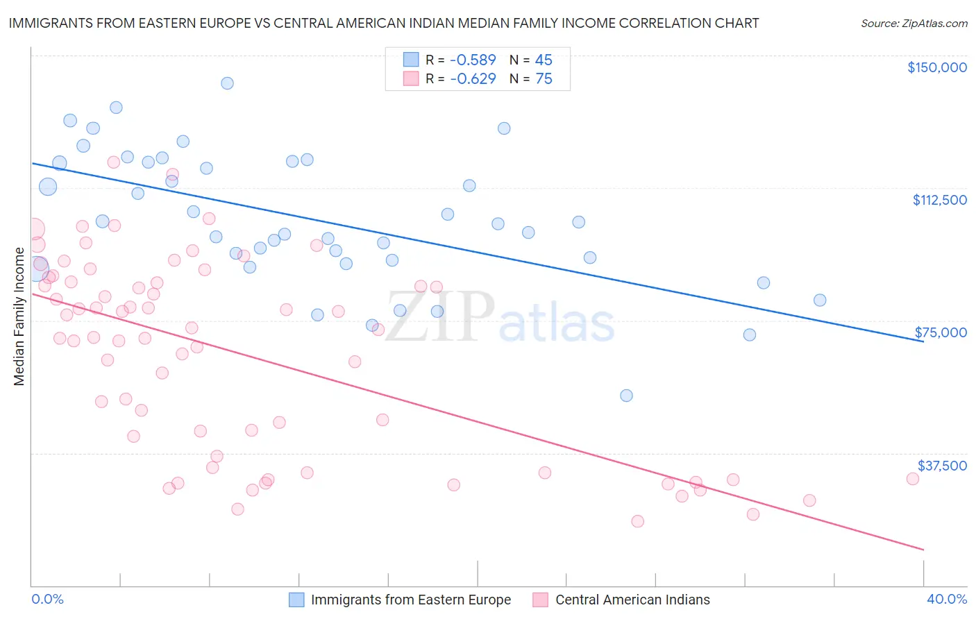 Immigrants from Eastern Europe vs Central American Indian Median Family Income