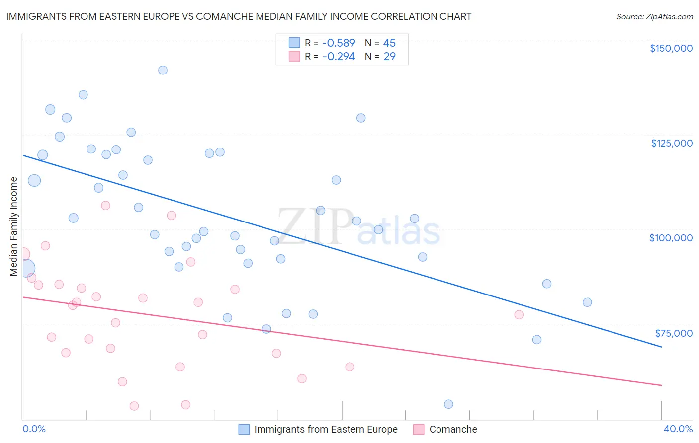 Immigrants from Eastern Europe vs Comanche Median Family Income