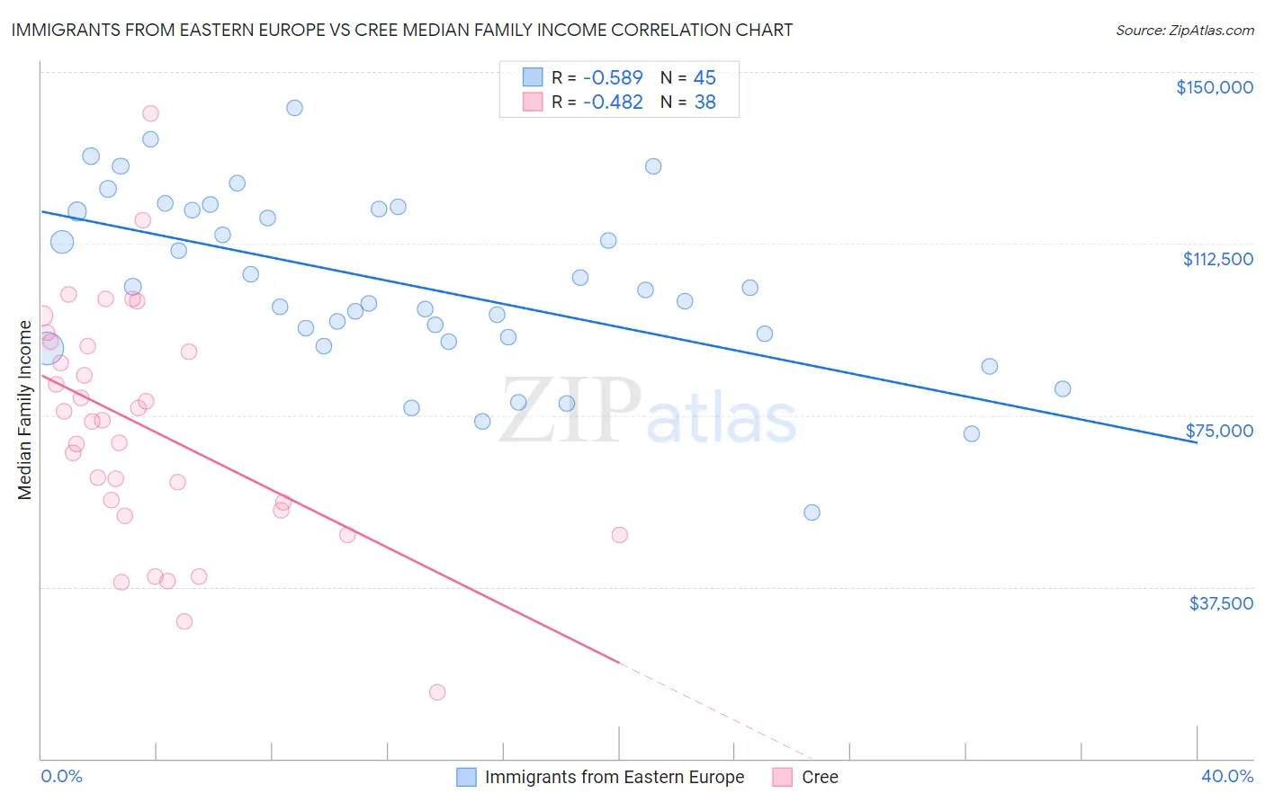 Immigrants from Eastern Europe vs Cree Median Family Income