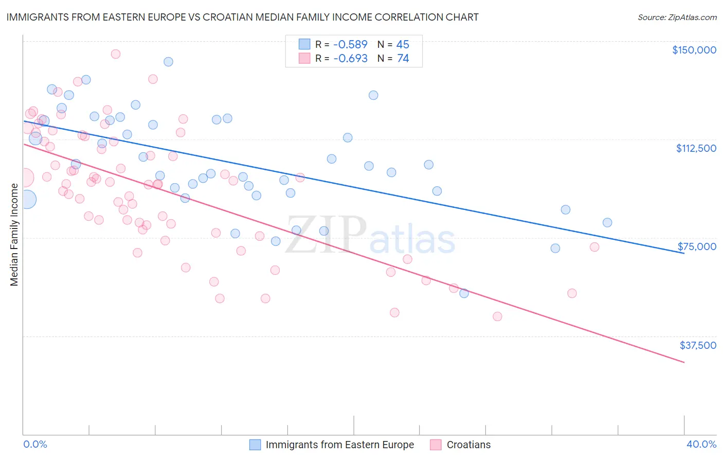 Immigrants from Eastern Europe vs Croatian Median Family Income