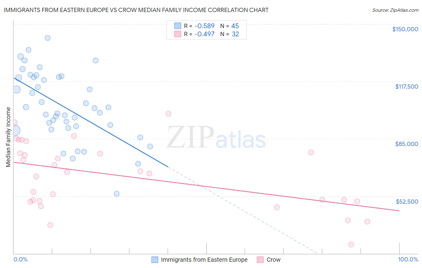 Immigrants from Eastern Europe vs Crow Median Family Income