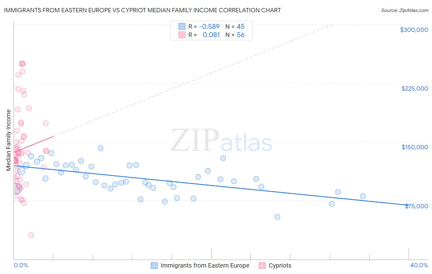 Immigrants from Eastern Europe vs Cypriot Median Family Income