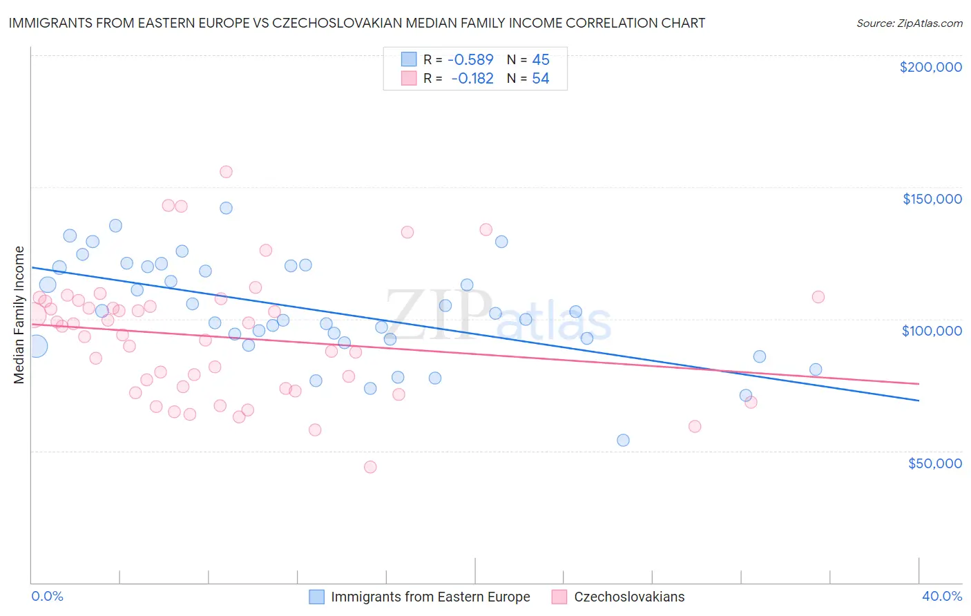 Immigrants from Eastern Europe vs Czechoslovakian Median Family Income