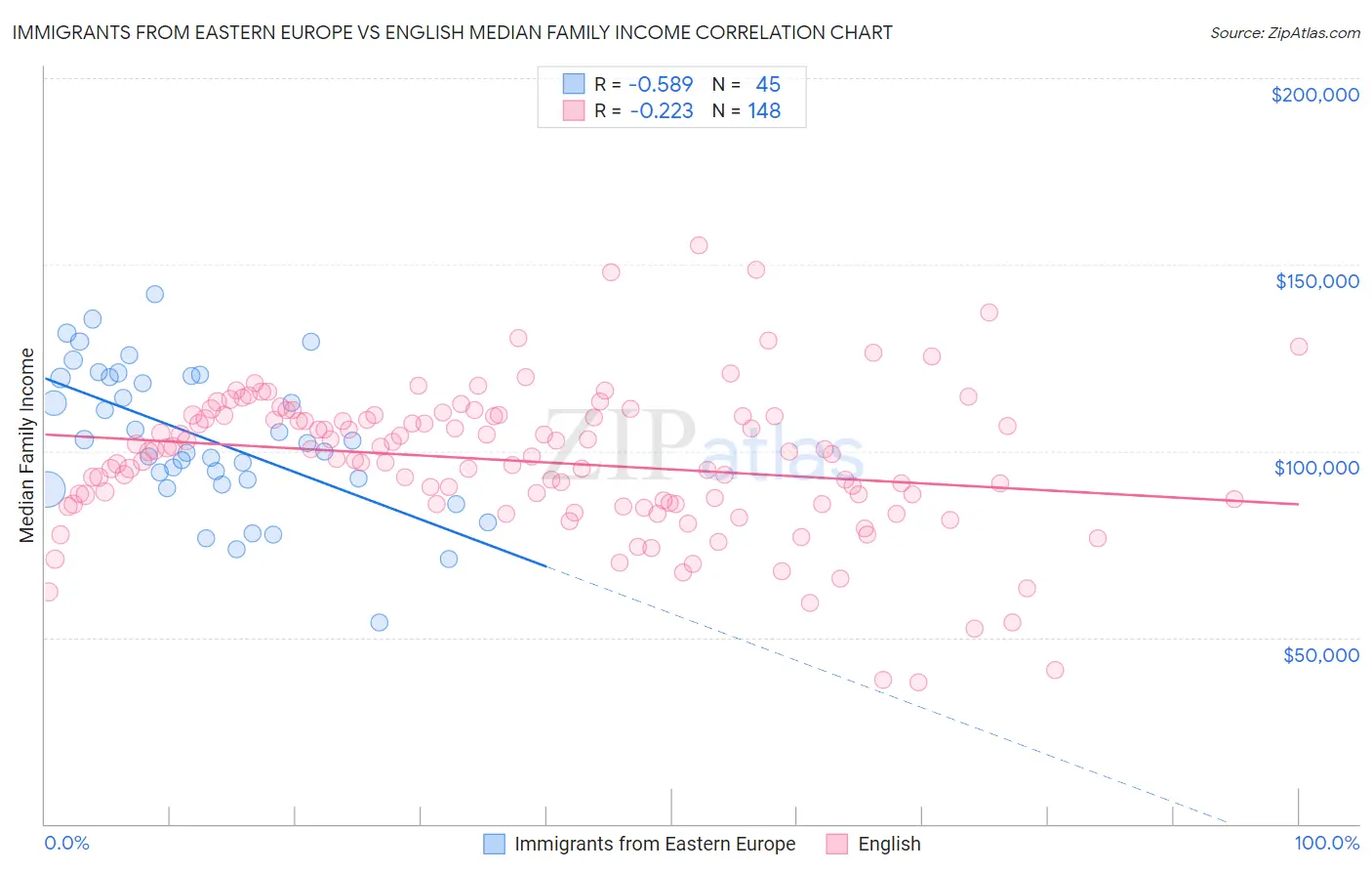 Immigrants from Eastern Europe vs English Median Family Income
