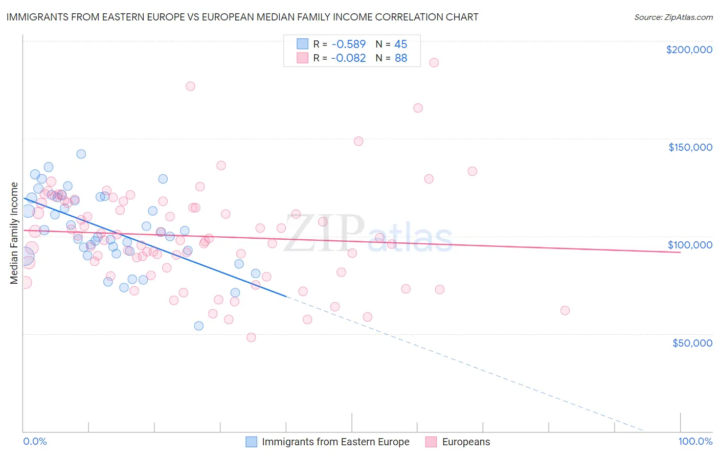Immigrants from Eastern Europe vs European Median Family Income