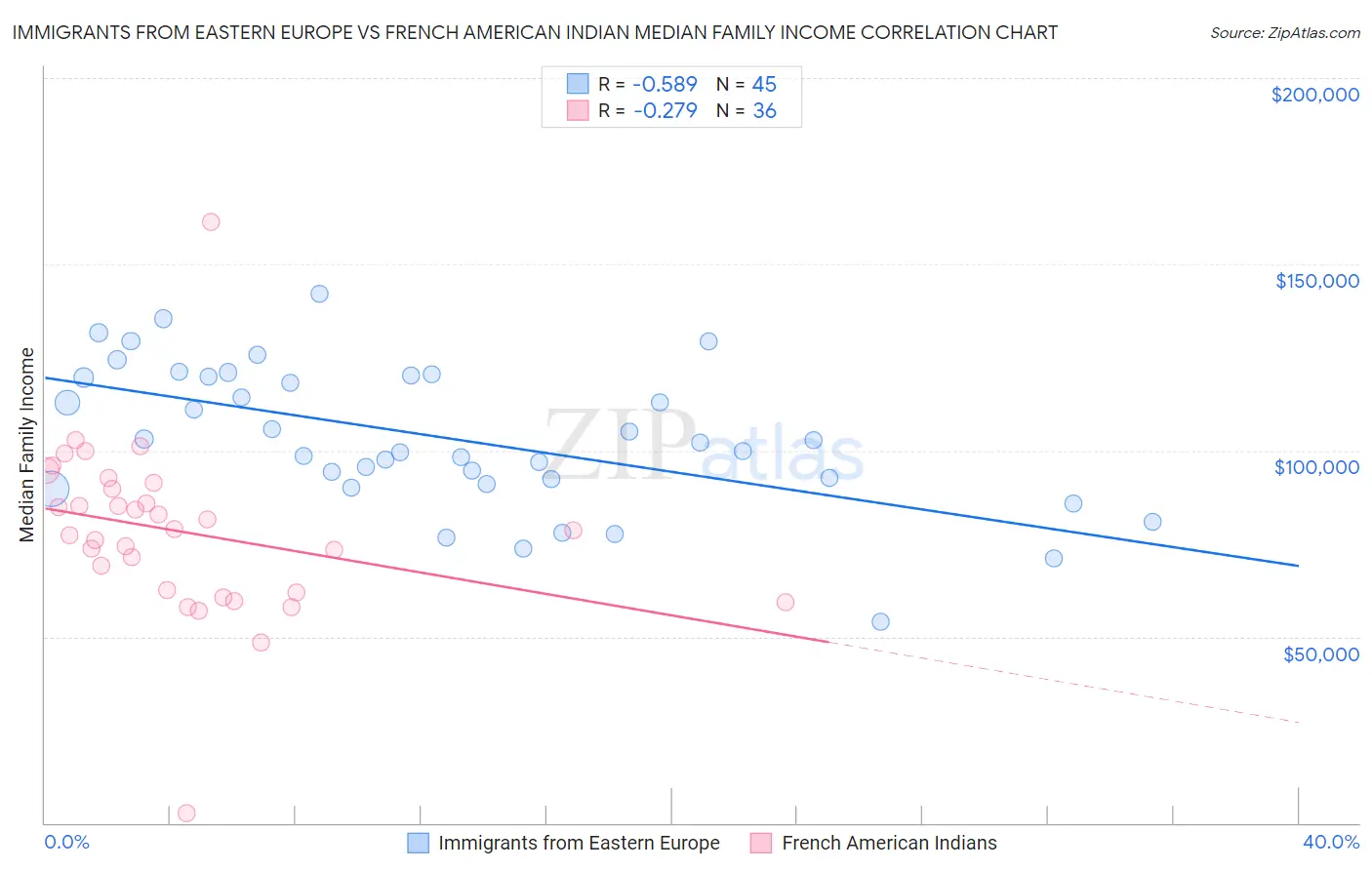 Immigrants from Eastern Europe vs French American Indian Median Family Income