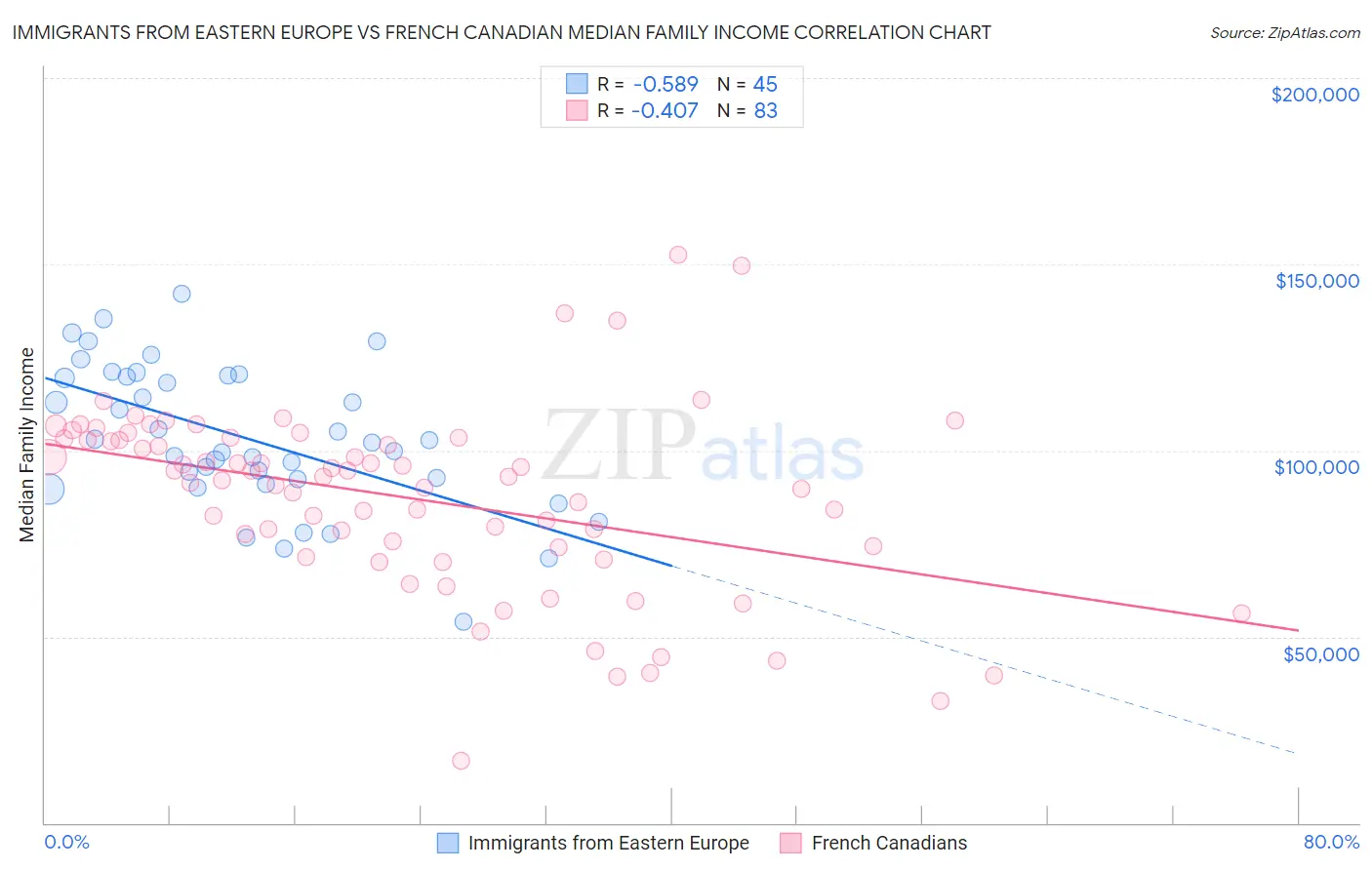 Immigrants from Eastern Europe vs French Canadian Median Family Income