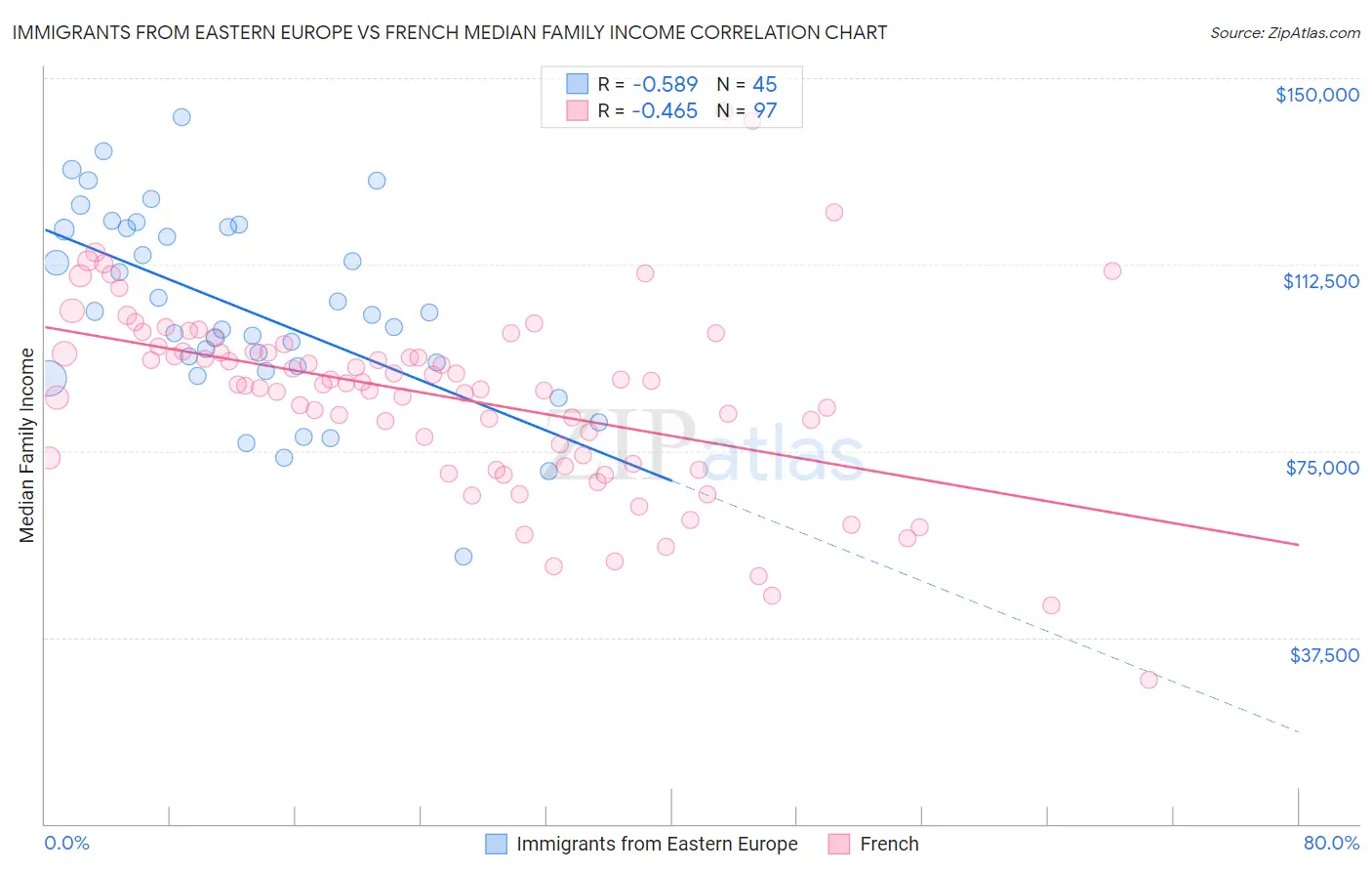 Immigrants from Eastern Europe vs French Median Family Income