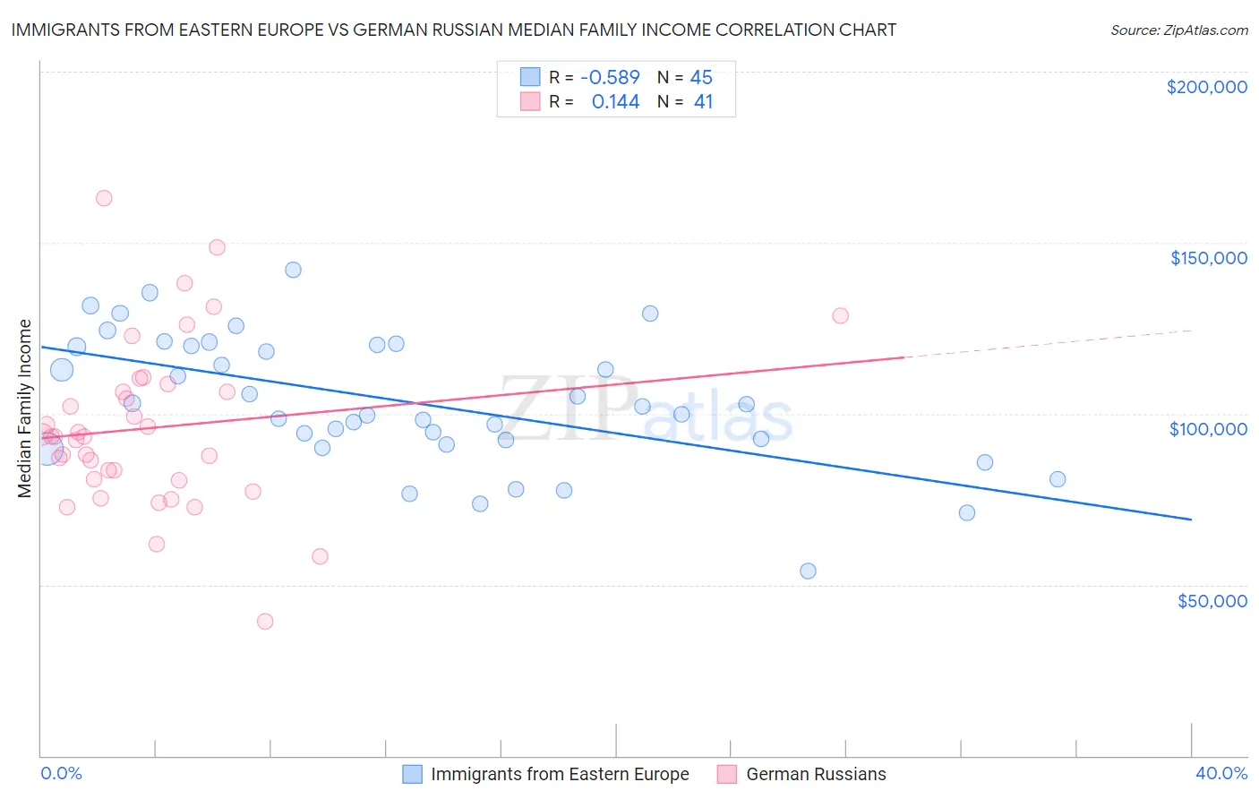 Immigrants from Eastern Europe vs German Russian Median Family Income