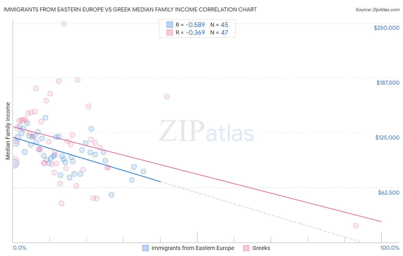Immigrants from Eastern Europe vs Greek Median Family Income