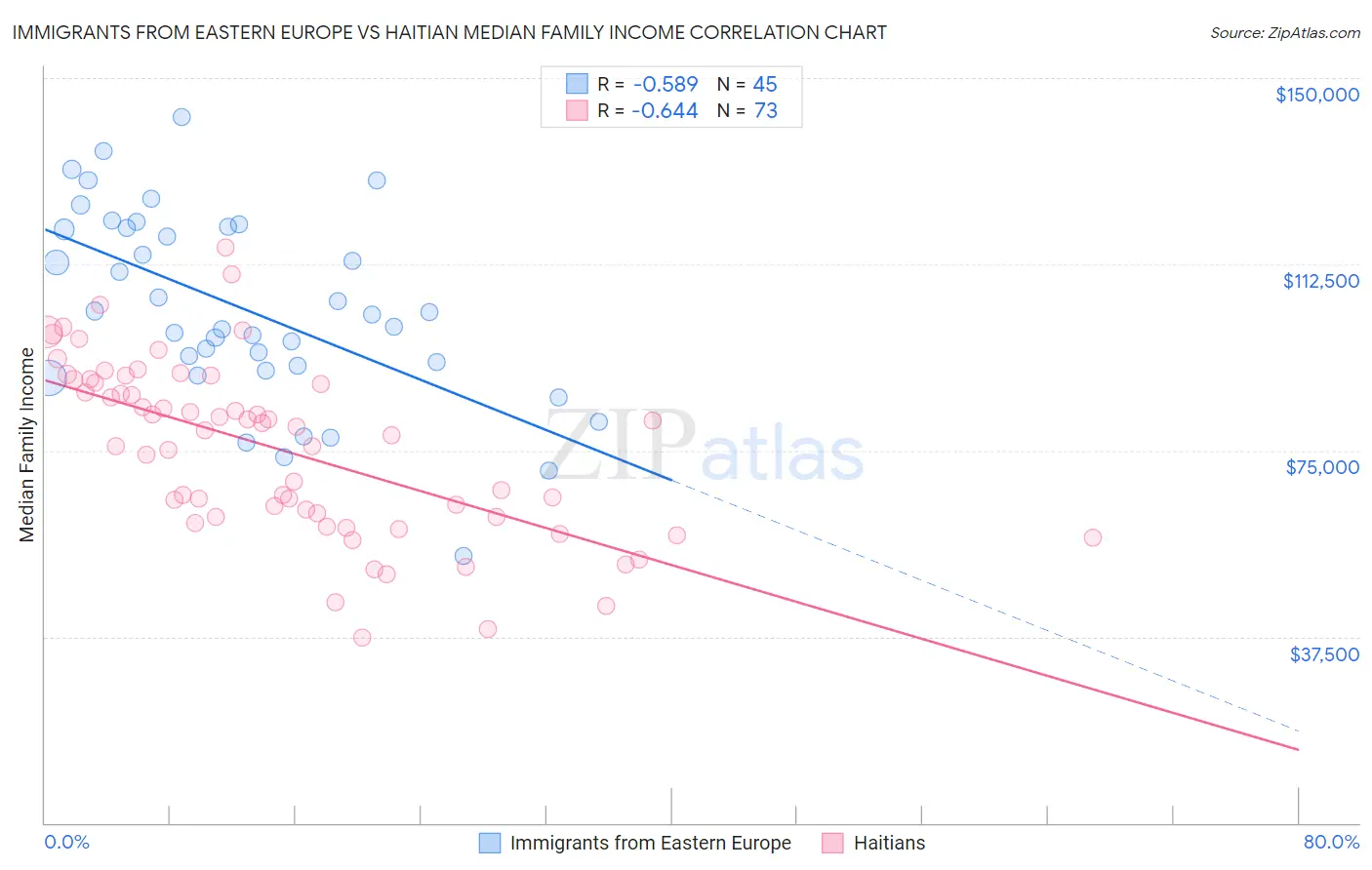 Immigrants from Eastern Europe vs Haitian Median Family Income