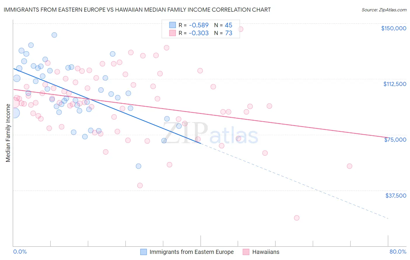 Immigrants from Eastern Europe vs Hawaiian Median Family Income