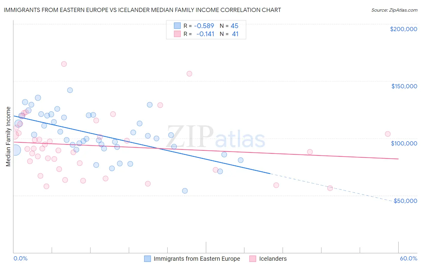 Immigrants from Eastern Europe vs Icelander Median Family Income