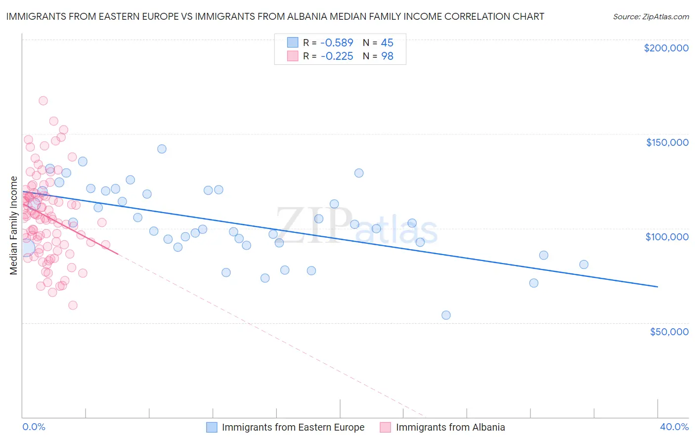 Immigrants from Eastern Europe vs Immigrants from Albania Median Family Income