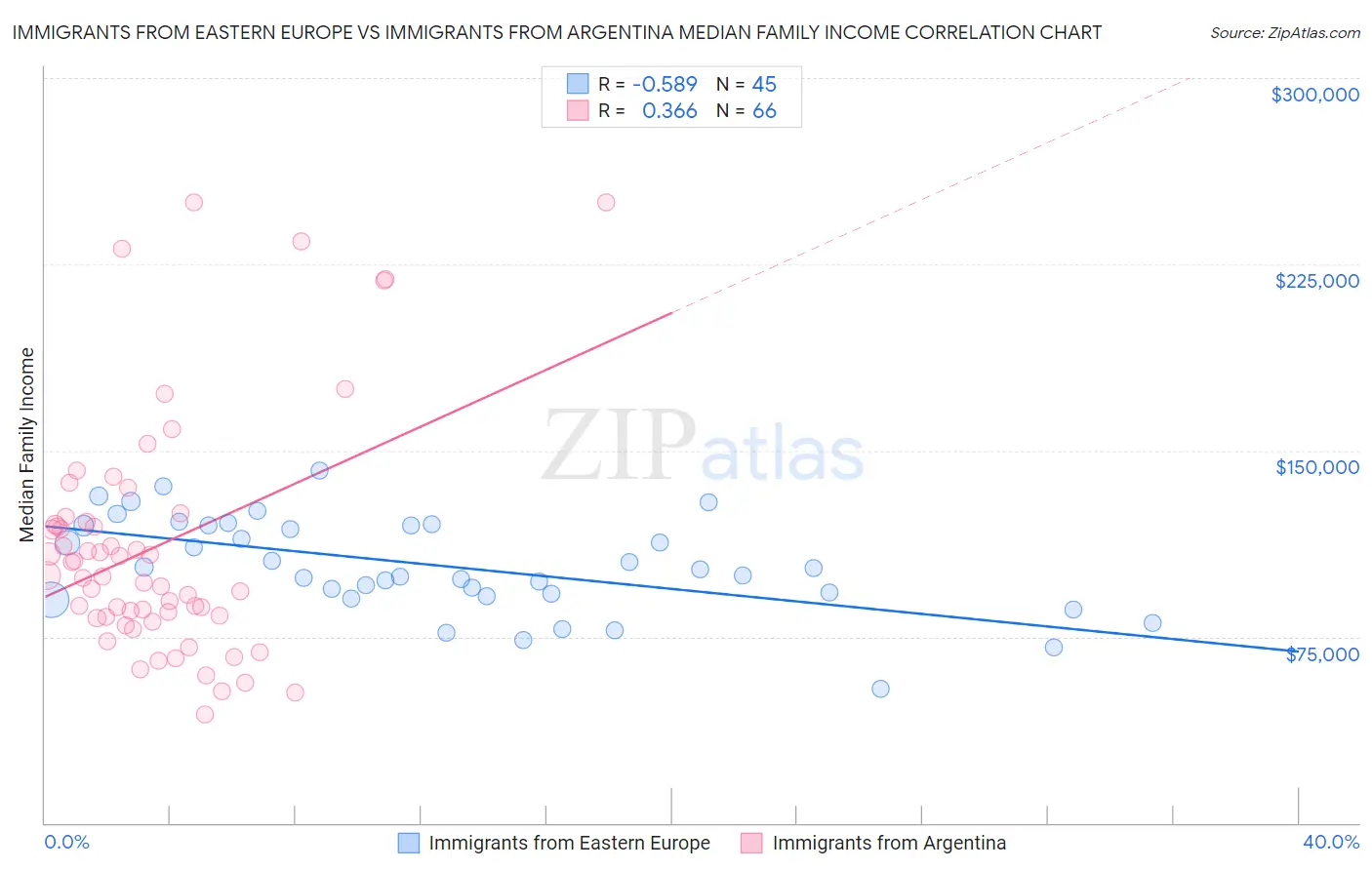 Immigrants from Eastern Europe vs Immigrants from Argentina Median Family Income