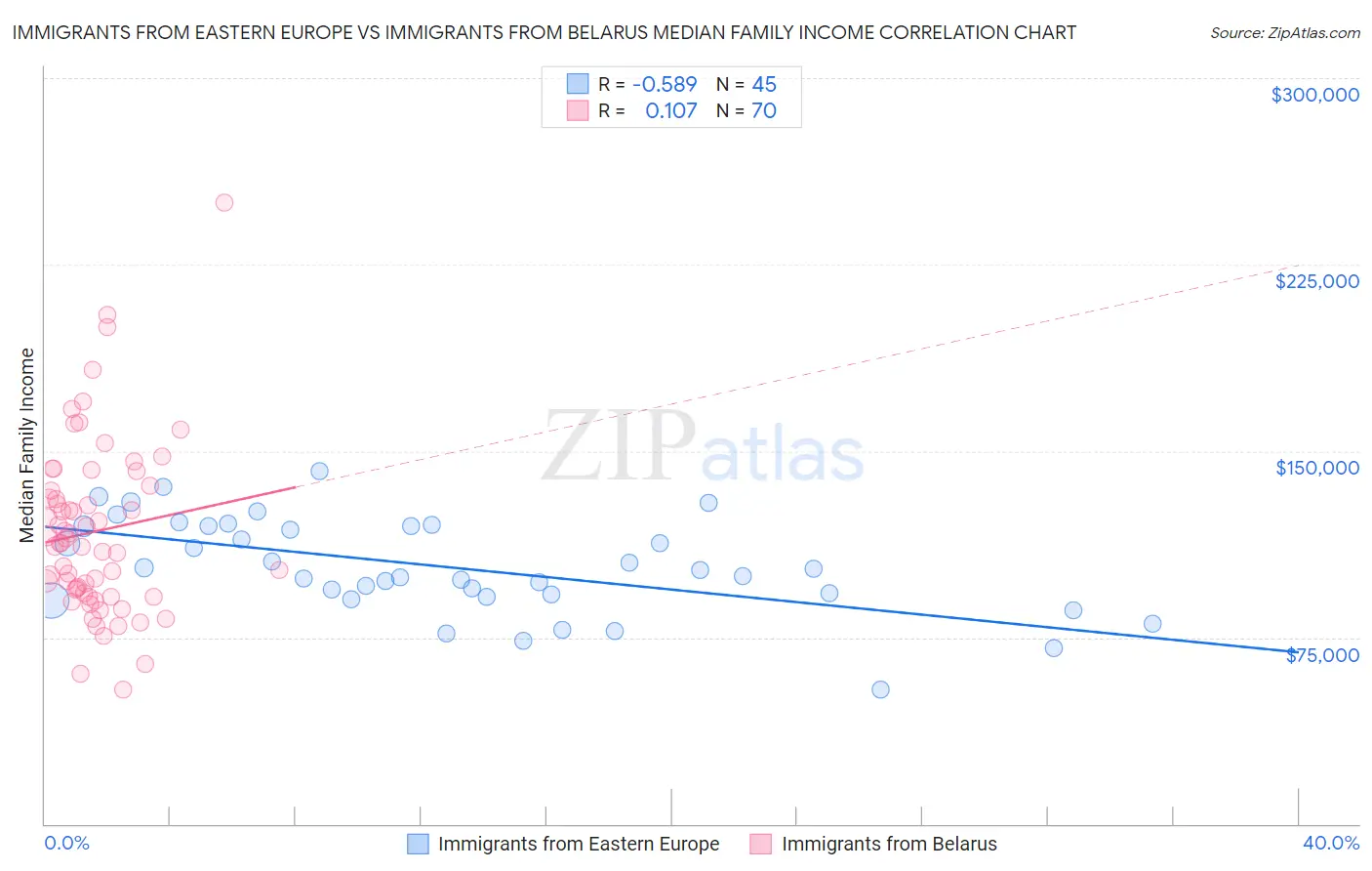 Immigrants from Eastern Europe vs Immigrants from Belarus Median Family Income