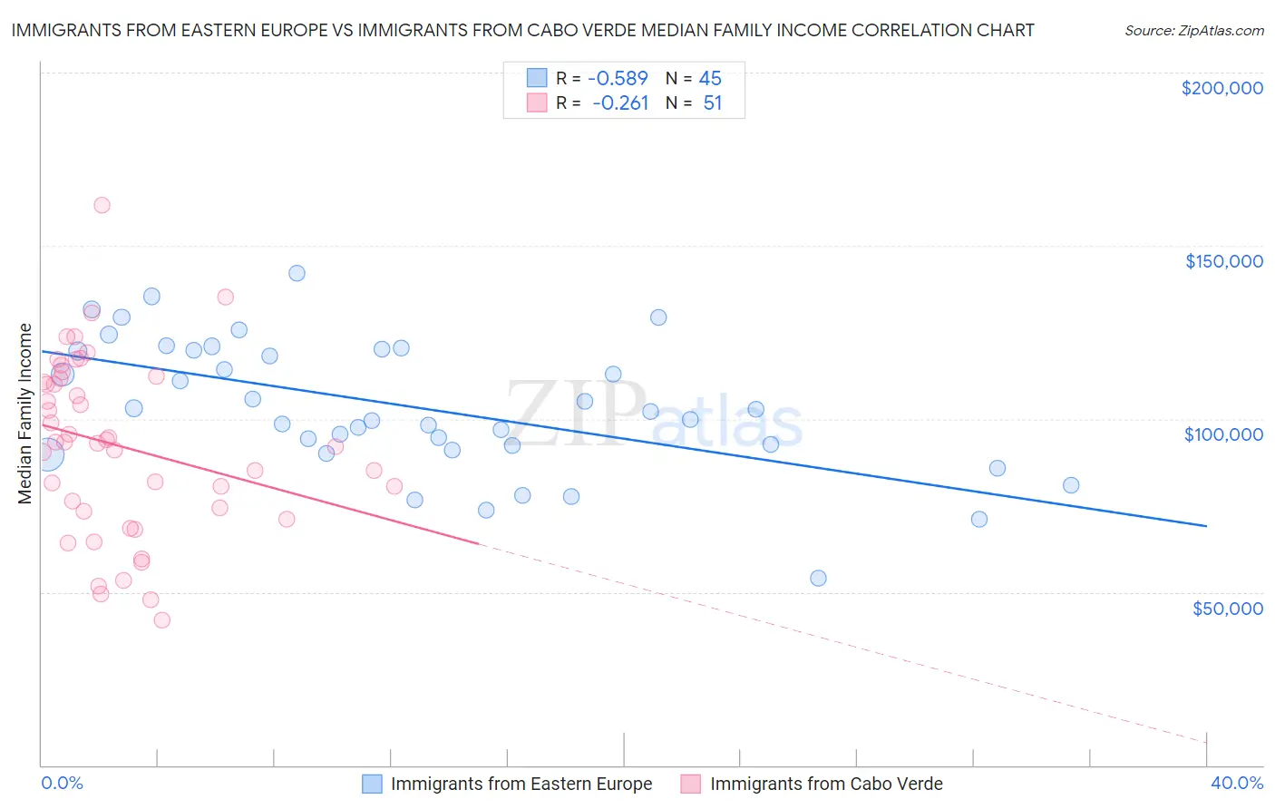 Immigrants from Eastern Europe vs Immigrants from Cabo Verde Median Family Income