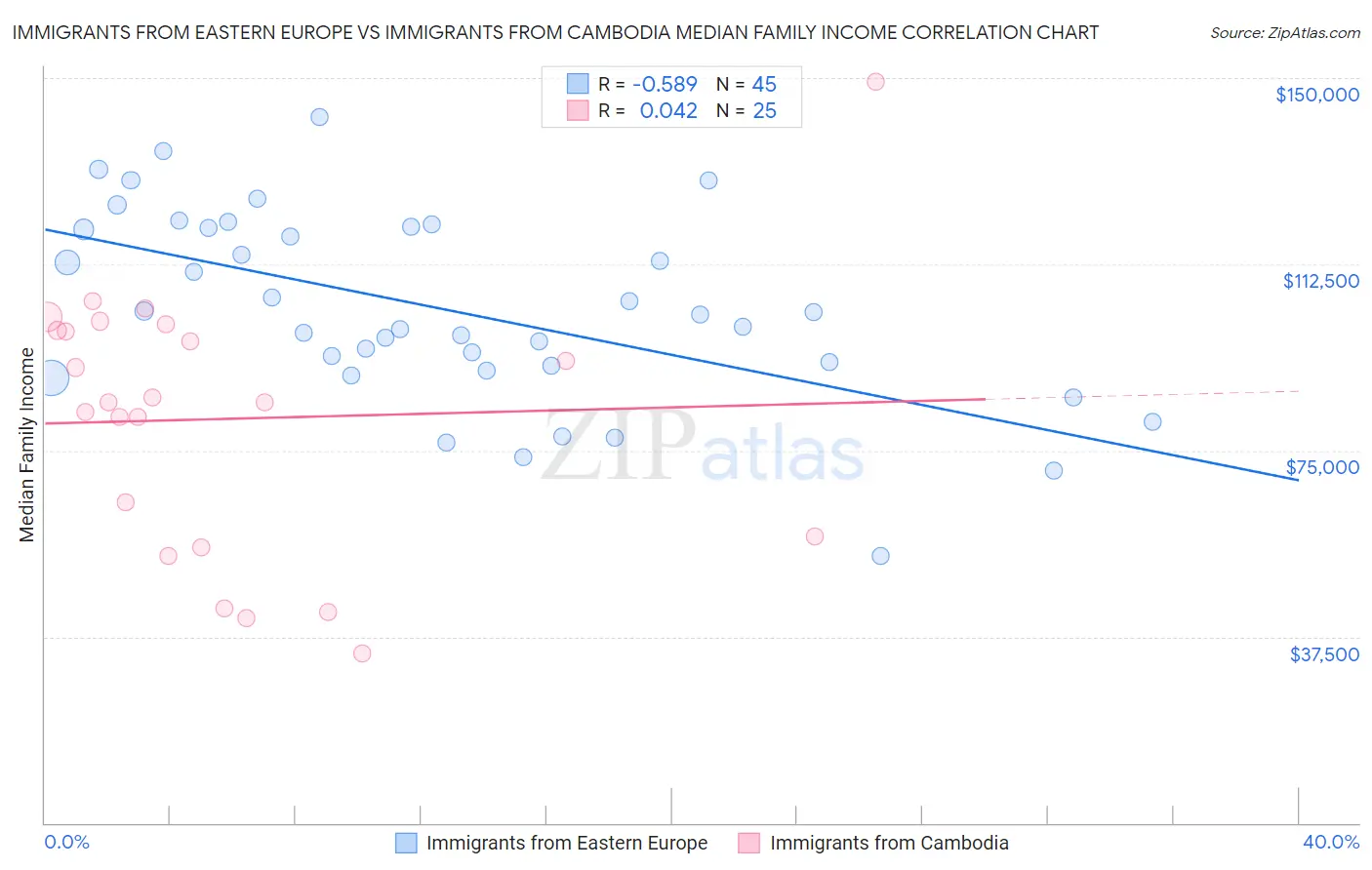 Immigrants from Eastern Europe vs Immigrants from Cambodia Median Family Income
