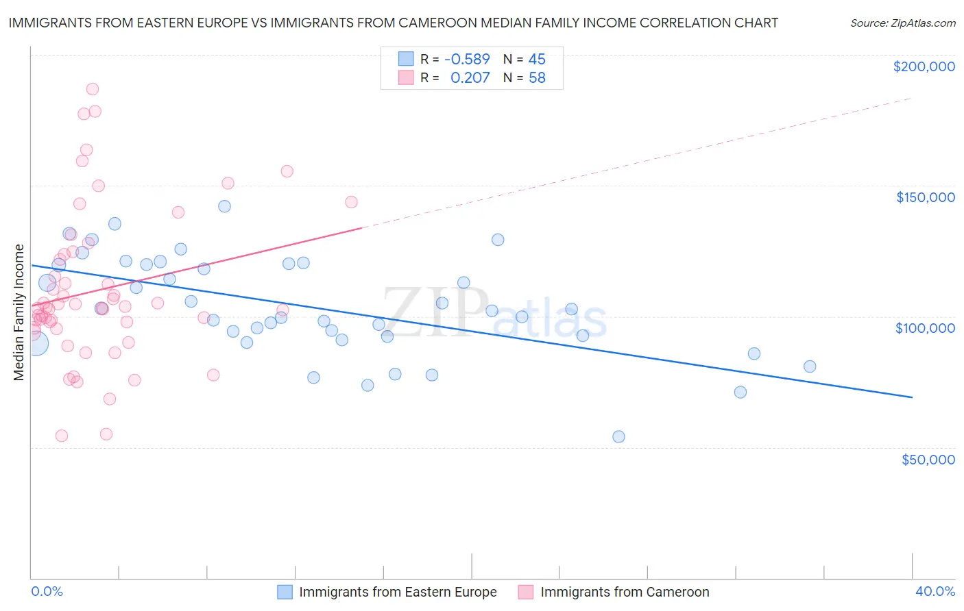 Immigrants from Eastern Europe vs Immigrants from Cameroon Median Family Income