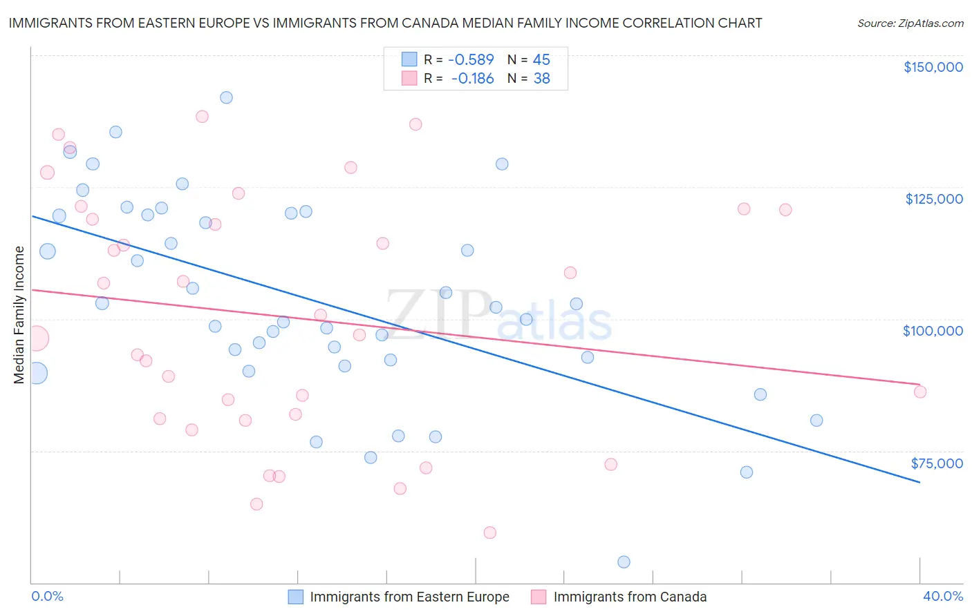 Immigrants from Eastern Europe vs Immigrants from Canada Median Family Income