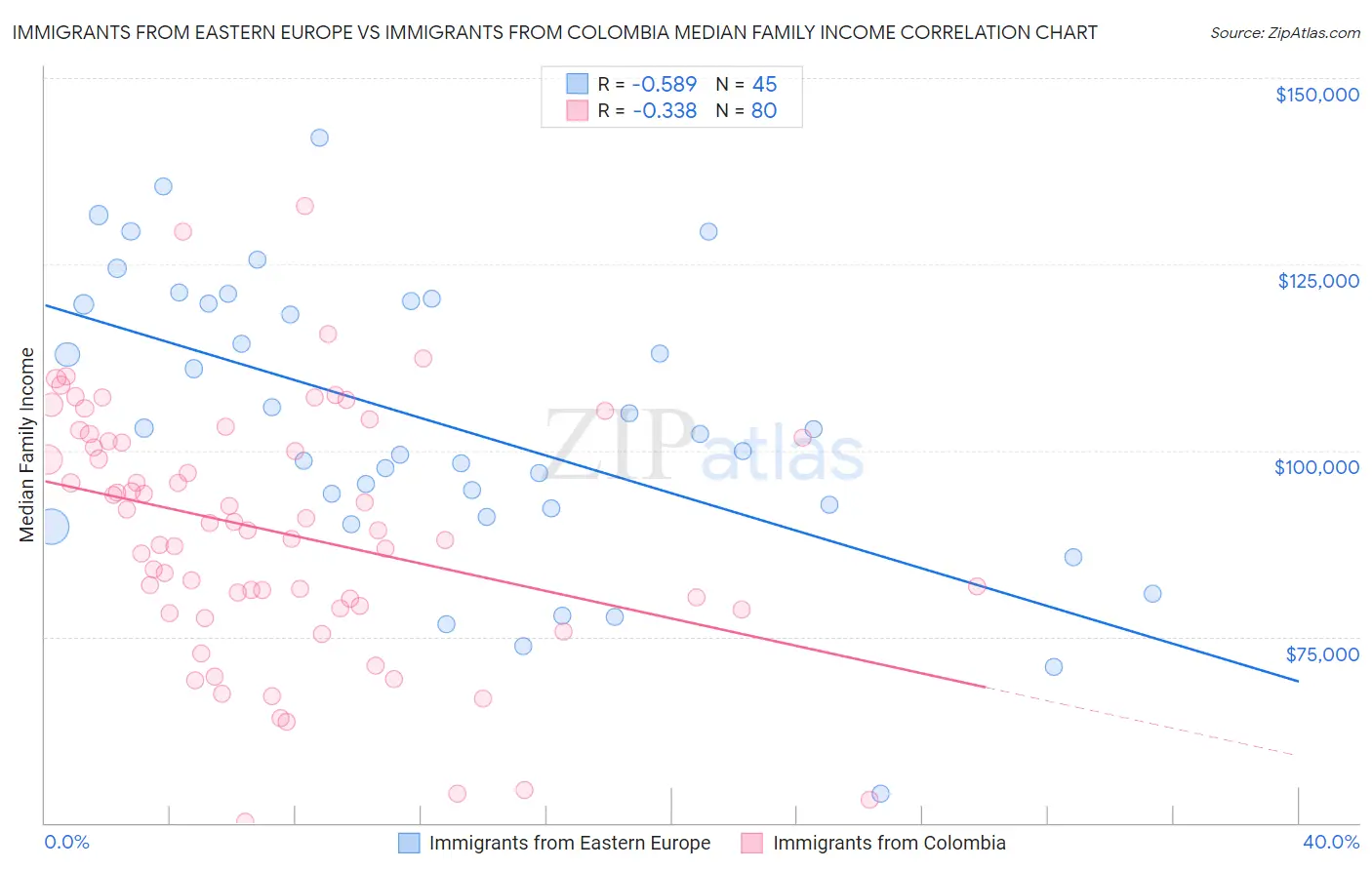 Immigrants from Eastern Europe vs Immigrants from Colombia Median Family Income