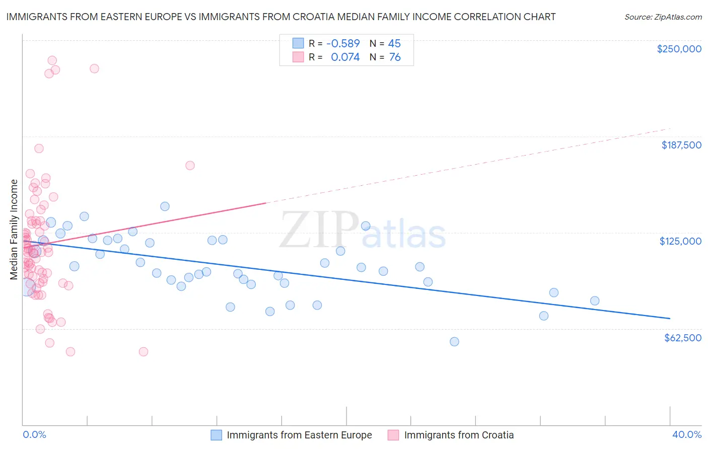 Immigrants from Eastern Europe vs Immigrants from Croatia Median Family Income