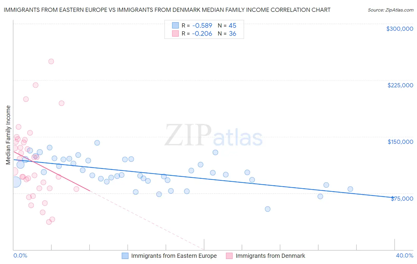 Immigrants from Eastern Europe vs Immigrants from Denmark Median Family Income