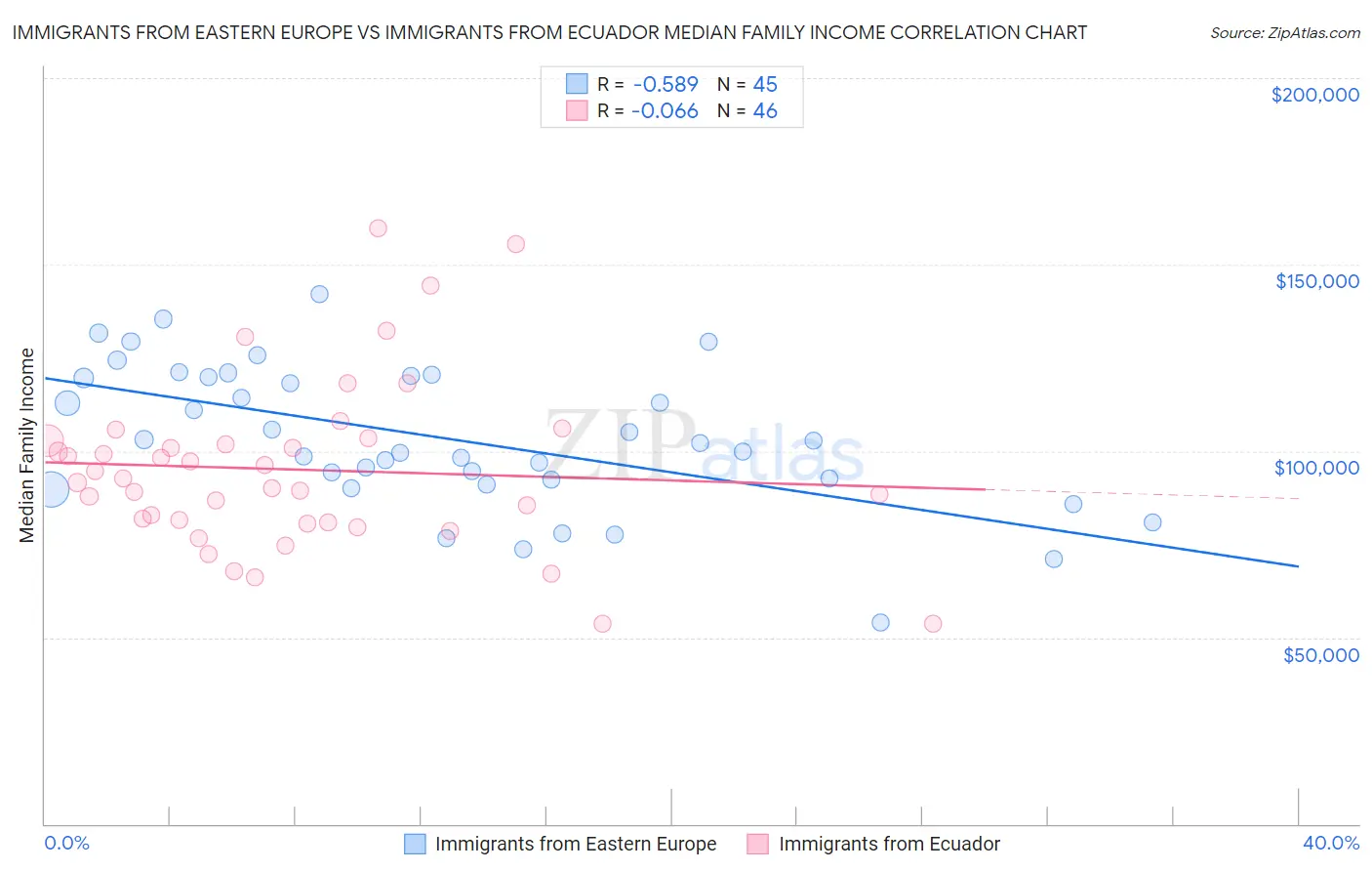 Immigrants from Eastern Europe vs Immigrants from Ecuador Median Family Income