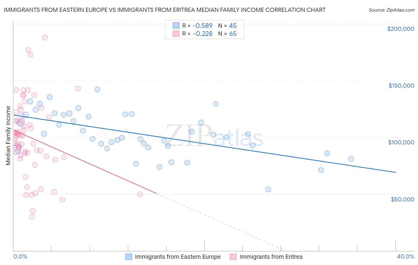 Immigrants from Eastern Europe vs Immigrants from Eritrea Median Family Income