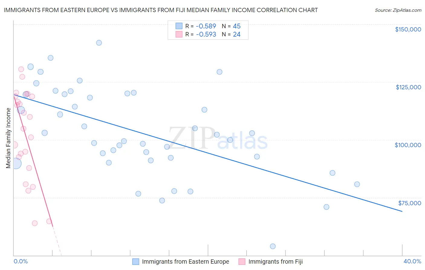 Immigrants from Eastern Europe vs Immigrants from Fiji Median Family Income