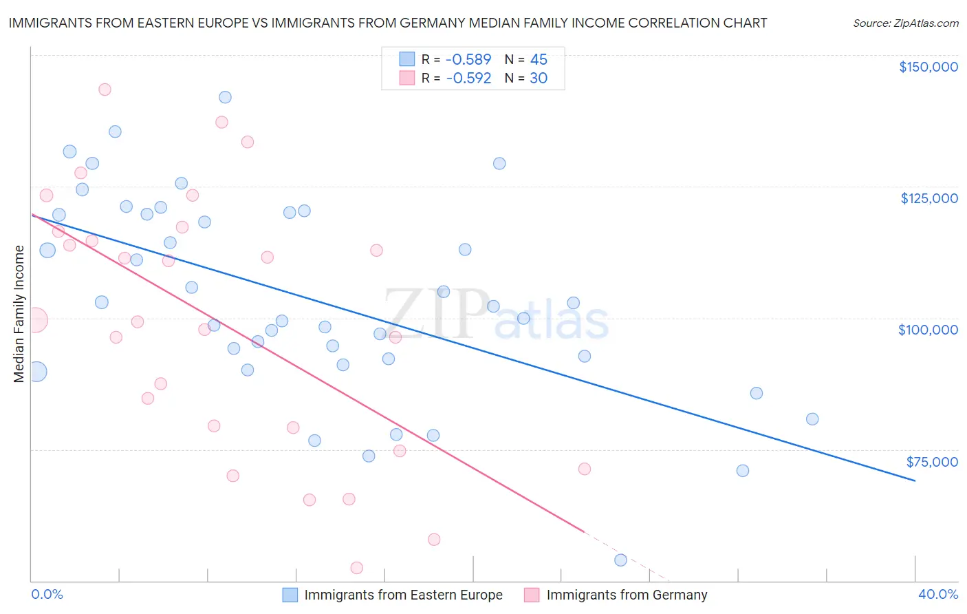 Immigrants from Eastern Europe vs Immigrants from Germany Median Family Income