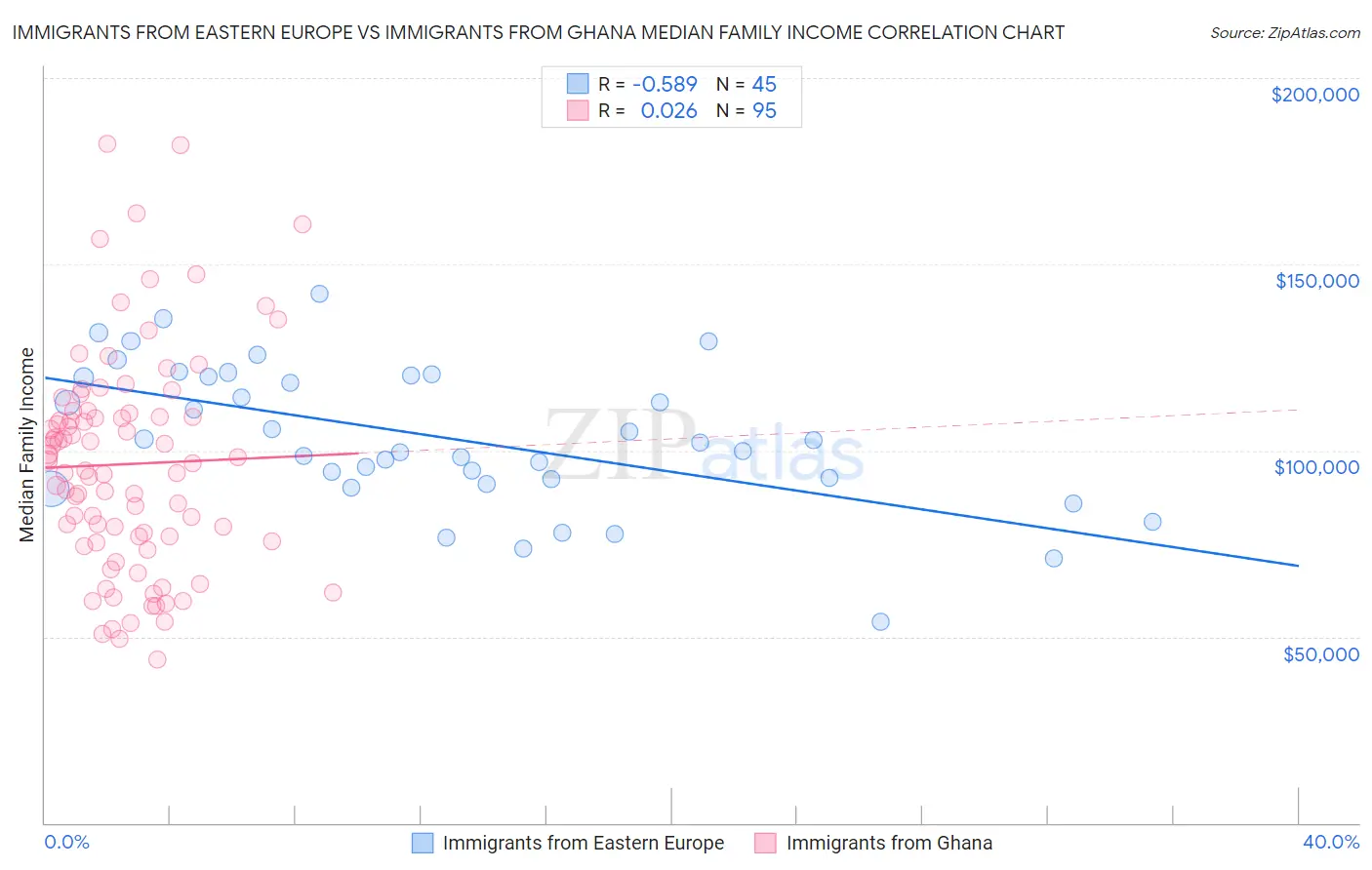 Immigrants from Eastern Europe vs Immigrants from Ghana Median Family Income