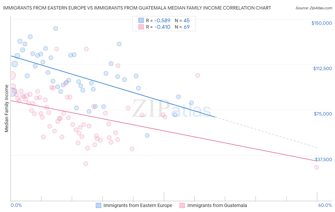 Immigrants from Eastern Europe vs Immigrants from Guatemala Median Family Income