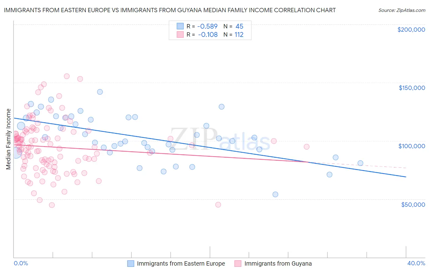 Immigrants from Eastern Europe vs Immigrants from Guyana Median Family Income
