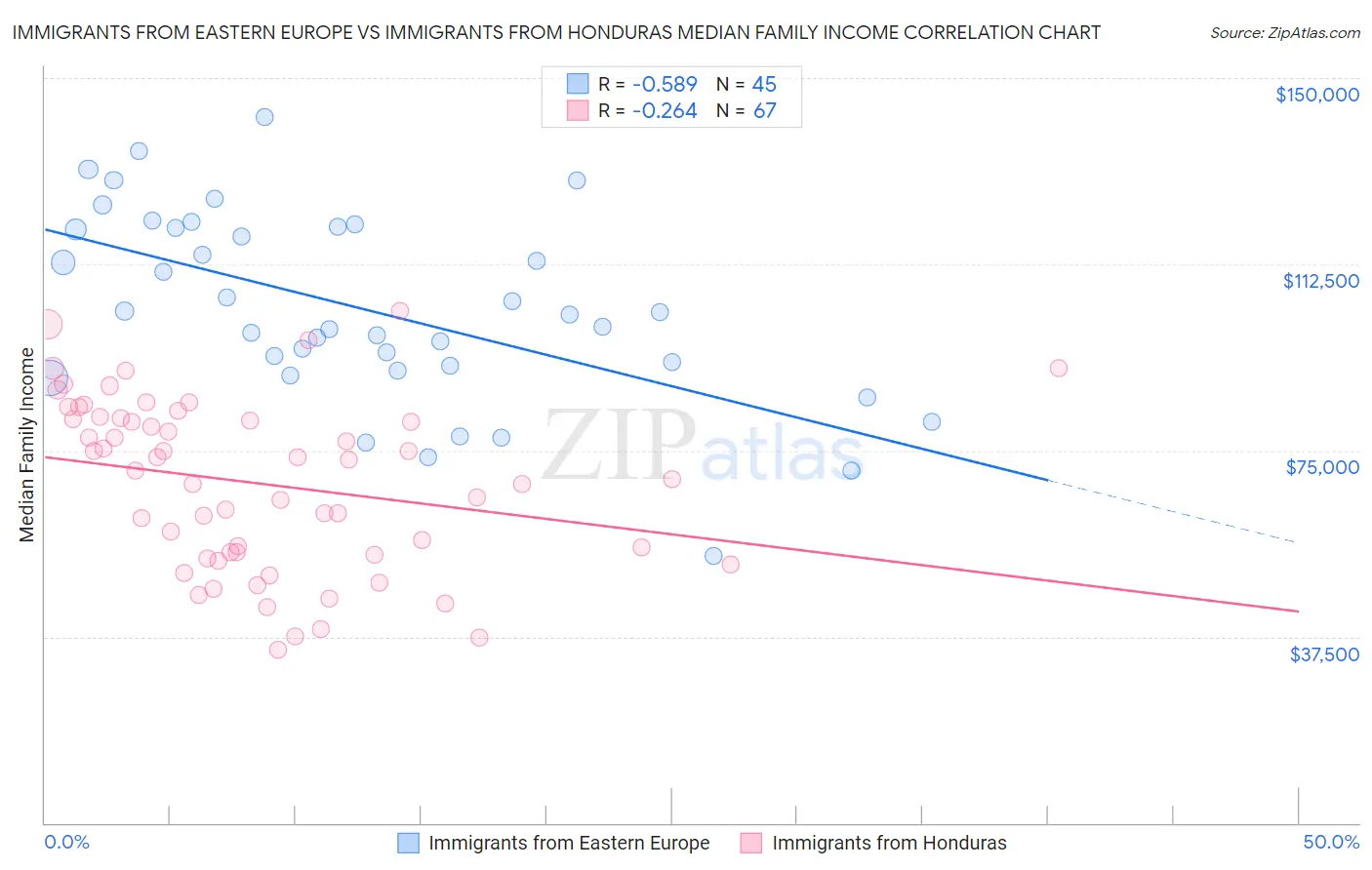 Immigrants from Eastern Europe vs Immigrants from Honduras Median Family Income