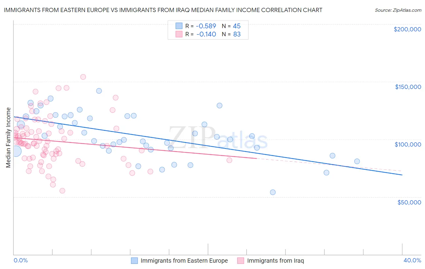 Immigrants from Eastern Europe vs Immigrants from Iraq Median Family Income