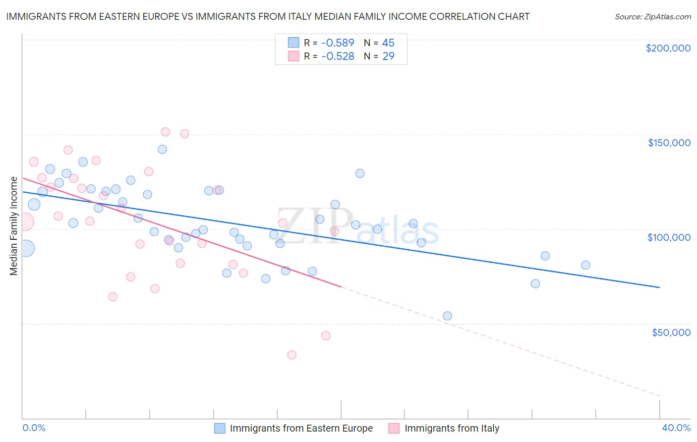 Immigrants from Eastern Europe vs Immigrants from Italy Median Family Income