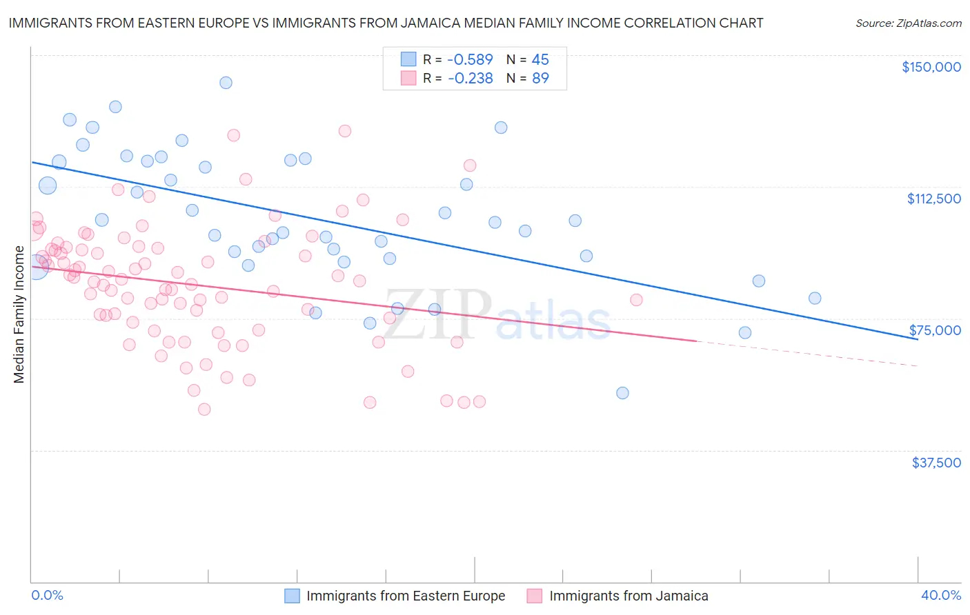 Immigrants from Eastern Europe vs Immigrants from Jamaica Median Family Income