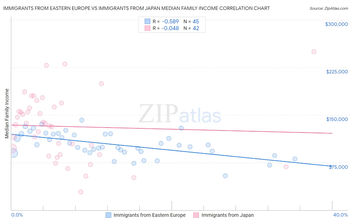 Immigrants from Eastern Europe vs Immigrants from Japan Median Family Income