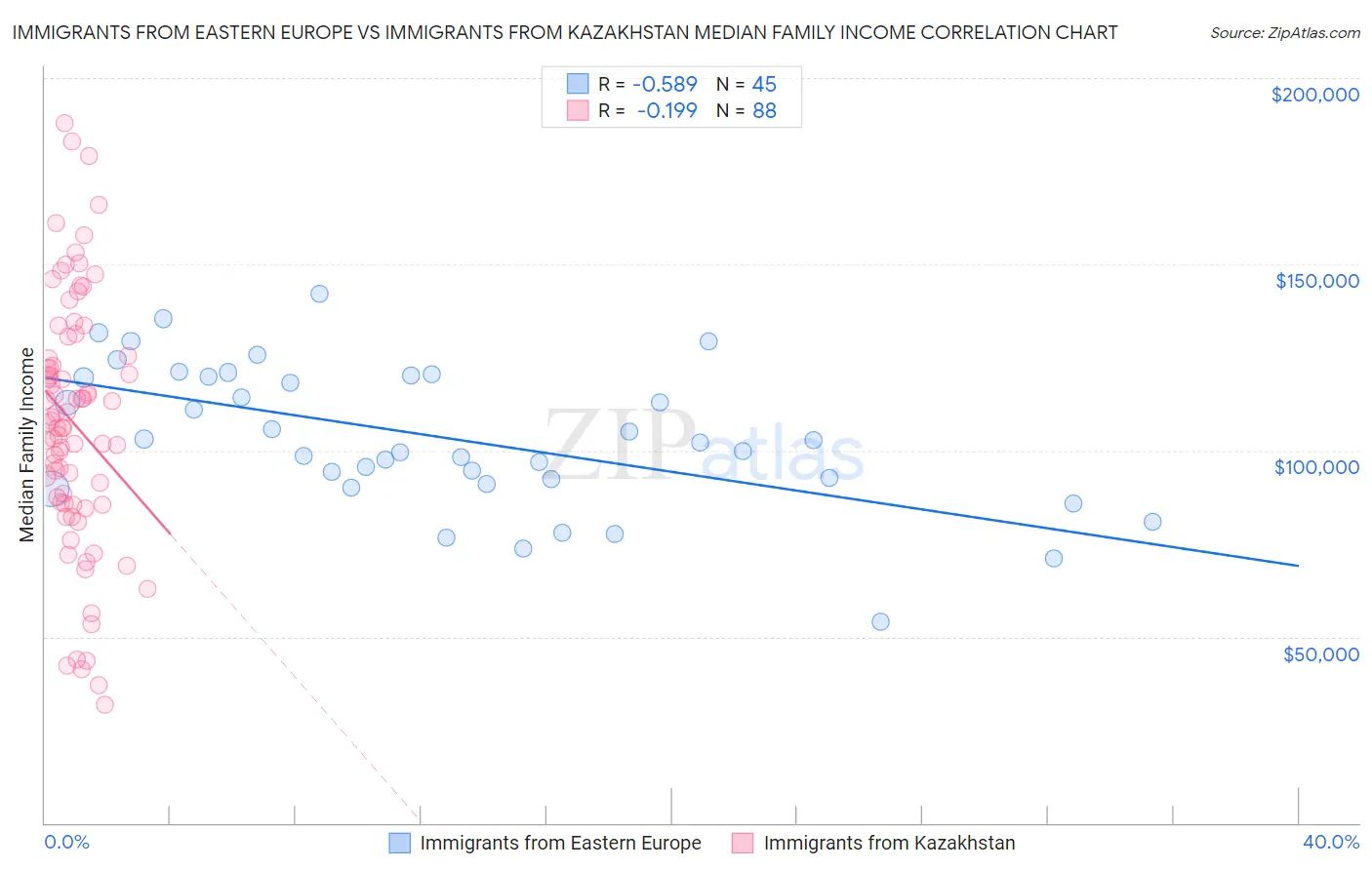 Immigrants from Eastern Europe vs Immigrants from Kazakhstan Median Family Income